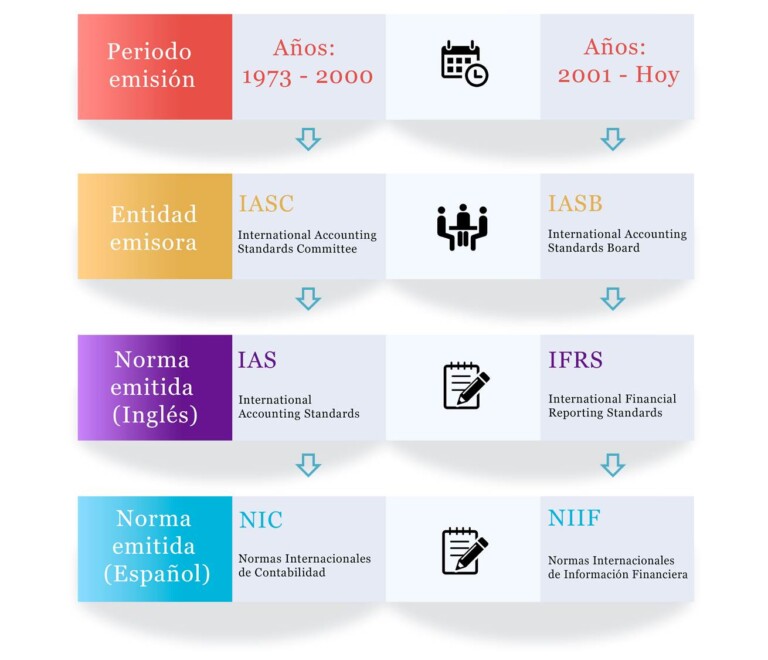 Normas Internacionales de Información Financiera (NIIF) Modalidad
